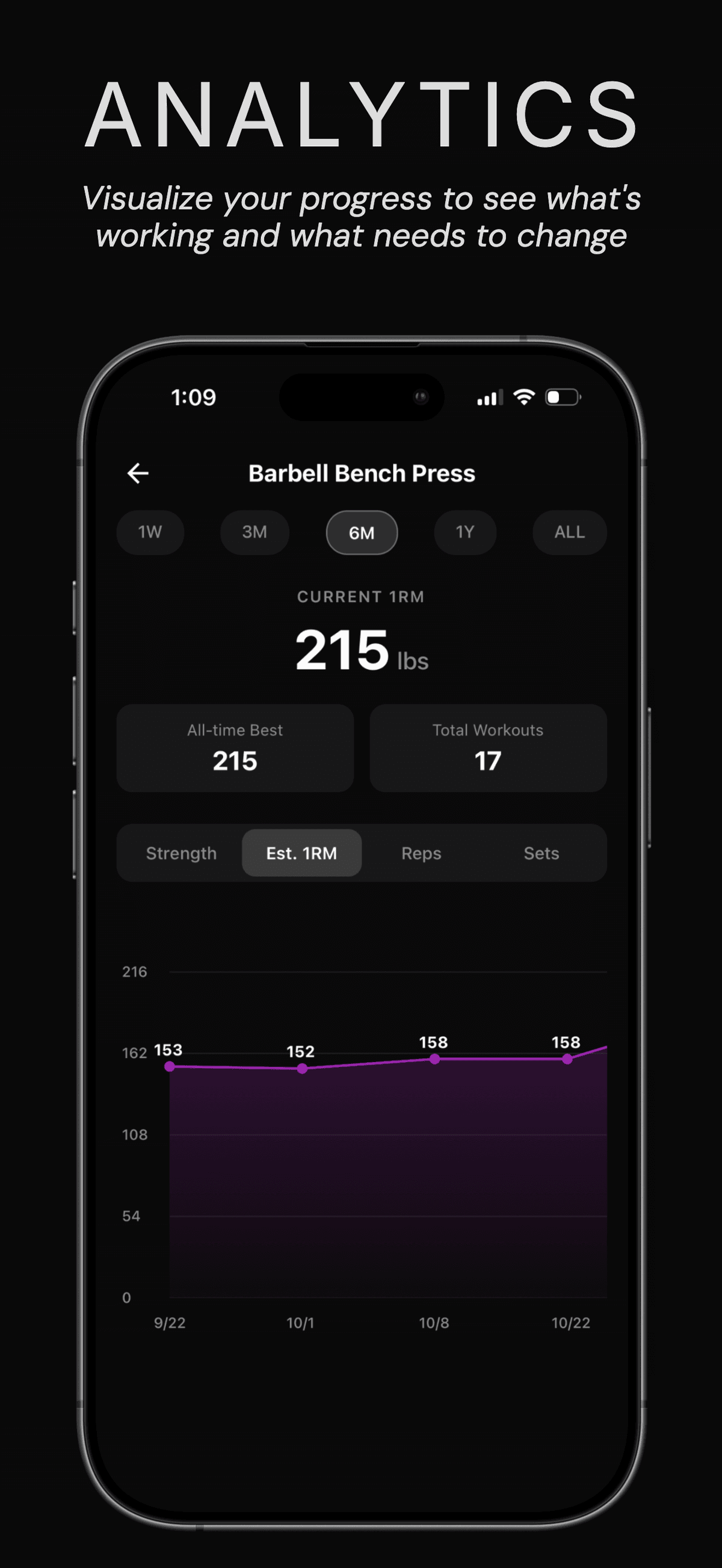 Analytics — Visualize your progress to see what's working and what needs to change